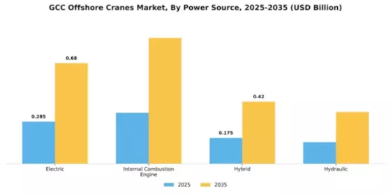 GCC Offshore Cranes Market Segment Image 2