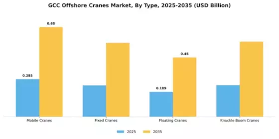 GCC Offshore Cranes Market Segment Image 3