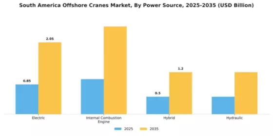 South America Offshore Cranes Market Segment Image 2