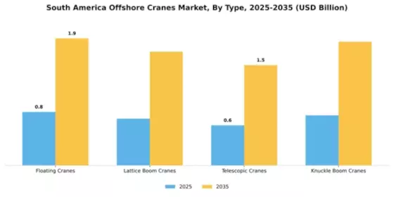 South America Offshore Cranes Market Segment Image 3