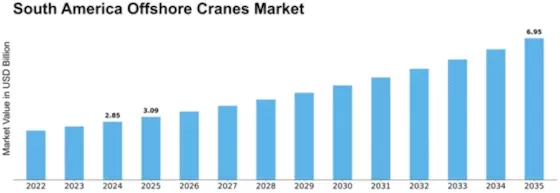 South America Offshore Cranes Market Size