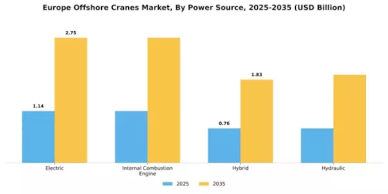 Europe Offshore Cranes Market Segment Image 2