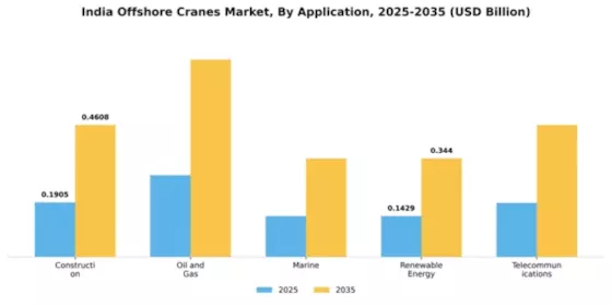 India Offshore Cranes Market Segment Image 0