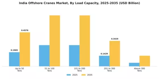India Offshore Cranes Market Segment Image 1