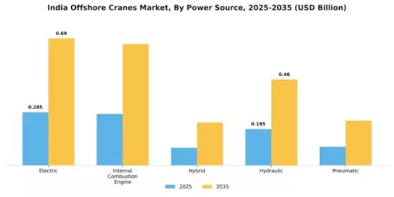 India Offshore Cranes Market Segment Image 2