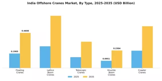 India Offshore Cranes Market Segment Image 3