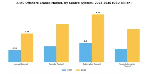 APAC Offshore Cranes Market Segment Image 1