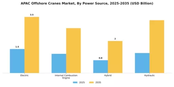 APAC Offshore Cranes Market Segment Image 3