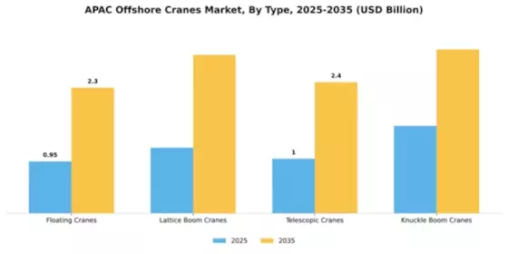 APAC Offshore Cranes Market Segment Image 4