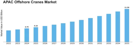 APAC Offshore Cranes Market Size