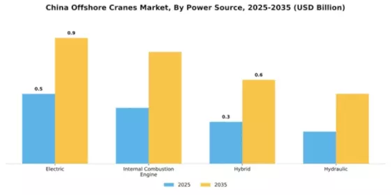 China Offshore Cranes Market Segment Image 2