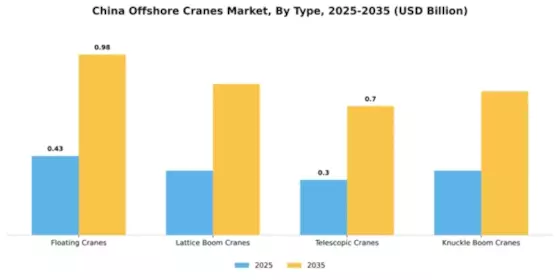 China Offshore Cranes Market Segment Image 3