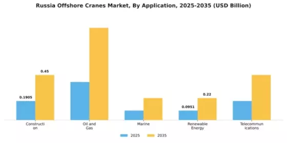 Russia Offshore Cranes Market Segment Image 0