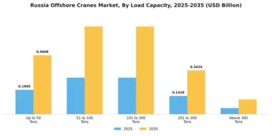 Russia Offshore Cranes Market Segment Image 1