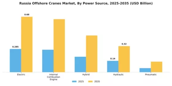 Russia Offshore Cranes Market Segment Image 2