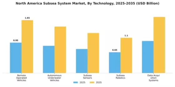North America Subsea System Market Segment Image 3