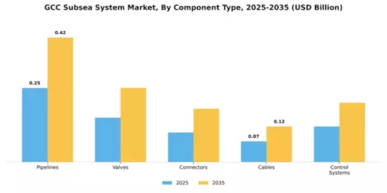 GCC Subsea System Market Segment Image 1