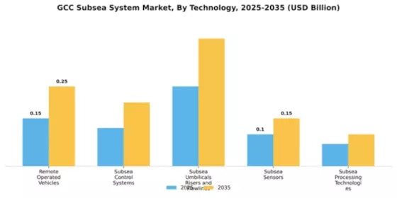 GCC Subsea System Market Segment Image 3