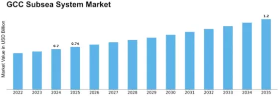 GCC Subsea System Market Size
