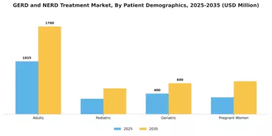 GERD and NERD Treatment Market Segment Image 0