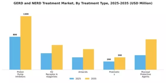 GERD and NERD Treatment Market Segment Image 3