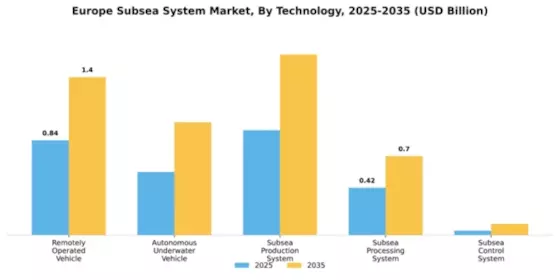 Europe Subsea System Market Segment Image 3