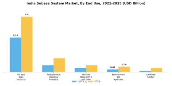 India Subsea System Market Segment Image 2