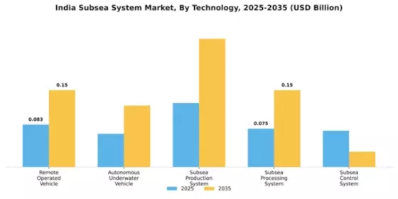 India Subsea System Market Segment Image 3
