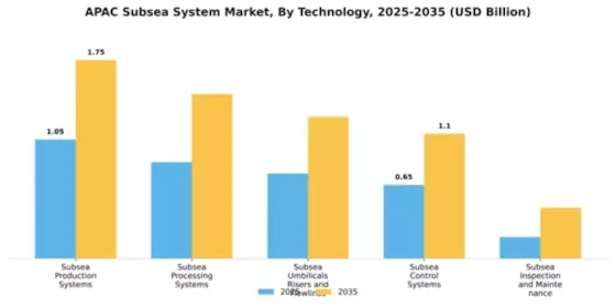 APAC Subsea System Market Segment Image 3