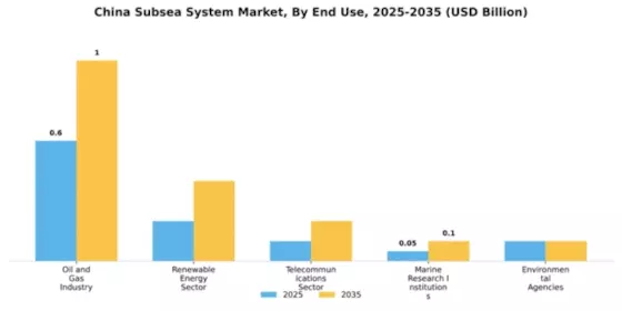 China Subsea System Market Segment Image 2