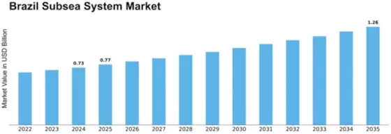 Brazil Subsea System Market Size