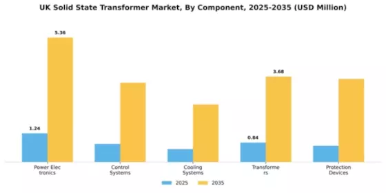 UK Solid State Transformer Market Segment Image 1