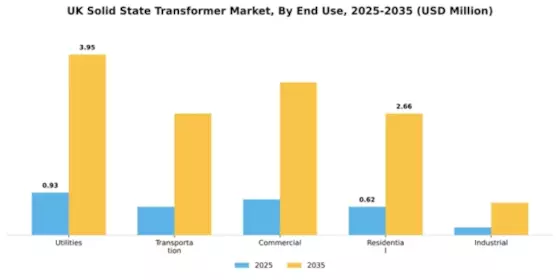 UK Solid State Transformer Market Segment Image 2