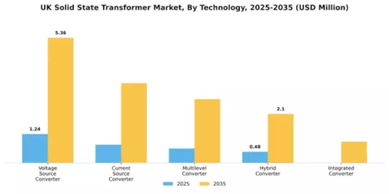 UK Solid State Transformer Market Segment Image 3