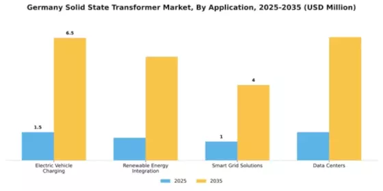 Germany Solid State Transformer Market Segment Image 0