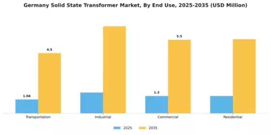 Germany Solid State Transformer Market Segment Image 2