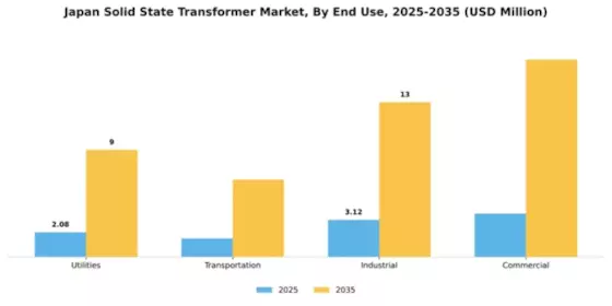 Japan Solid State Transformer Market Segment Image 2