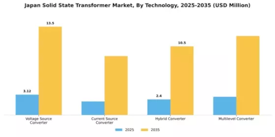 Japan Solid State Transformer Market Segment Image 3