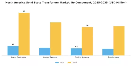 North America Solid State Transformer Market Segment Image 1