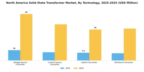 North America Solid State Transformer Market Segment Image 3