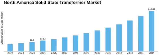 North America Solid State Transformer Market Size