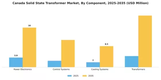 Canada Solid State Transformer Market Segment Image 1