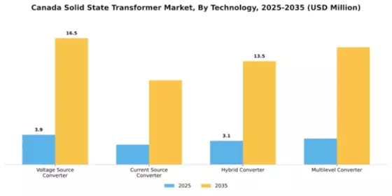 Canada Solid State Transformer Market Segment Image 3