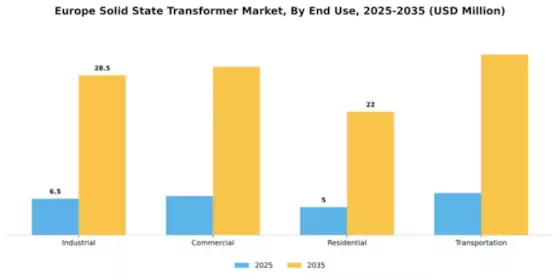 Europe Solid State Transformer Market Segment Image 2