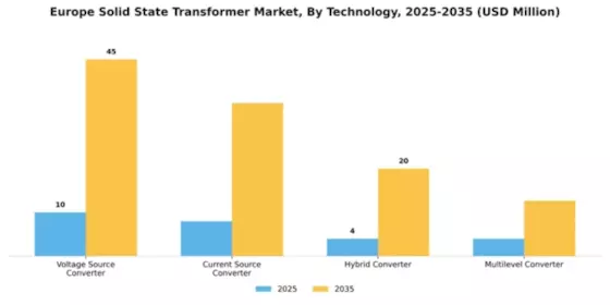 Europe Solid State Transformer Market Segment Image 3