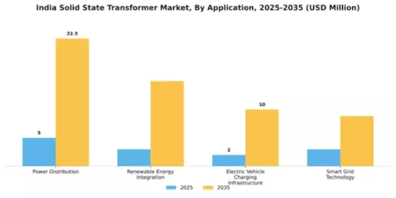 India Solid State Transformer Market Segment Image 0