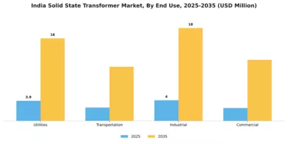 India Solid State Transformer Market Segment Image 2