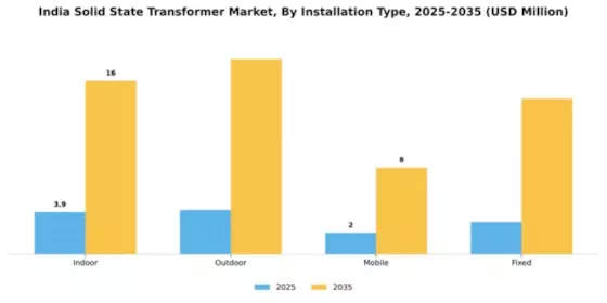 India Solid State Transformer Market Segment Image 3