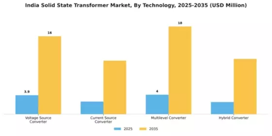India Solid State Transformer Market Segment Image 4
