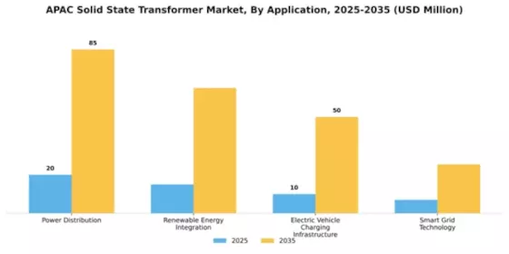 APAC Solid State Transformer Market Segment Image 0